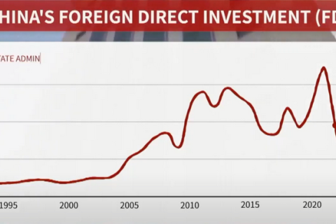 Прямые иностранные инвестиции в Китай упали до самого низкого уровня