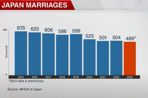 У Японії народжуваність скоротилася до нового мінімуму (ВІДЕО)