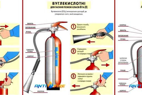 Какой тип огнетушителя выбрать для разных классов пожаров