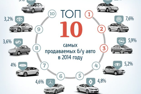 Які потримані автомобілі найпопулярніші серед українців?