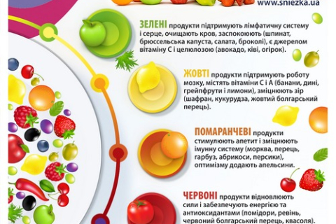 Веселка на тарілці: кольори в харчових продуктах