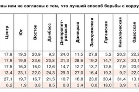 Треть украинцев поддерживает расстрел как способ борьбы с коррупцией