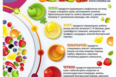 Чем полезны разные цвета пищевых продуктов