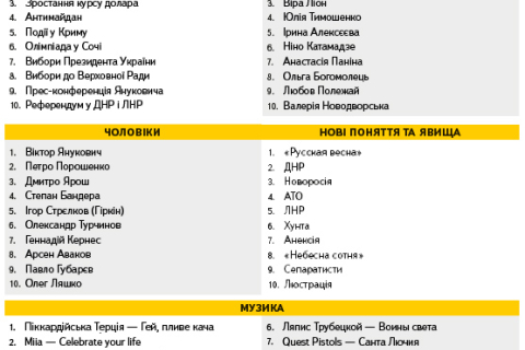 ТОП-10 найбільш популярних запитів українців у Яндексі 2014 року