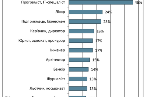 Українці назвали найбільш та найменш престижні професії