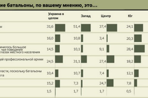 Третина українців вважає, що воювати добровольцями ідуть патріоти