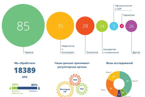 Data Matrix: прогресс в разработке ПО для автоматизации работы над клиническими исследованиями