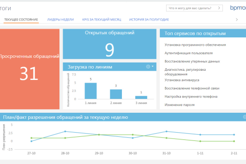 Организация HelpDesk для ускорения работы сервисной службы 