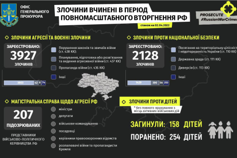 Генеральний прокурор: Понад 400 дітей було вбито або поранено з початку російського вторгнення