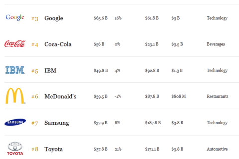Apple знову №1 у рейтингу найдорожчих брендів