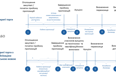 Як розібратись постачальнику в різних формах публічних закупівель