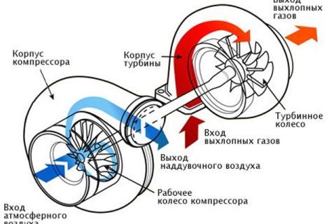 Полезная информация об автомобильных турбинах