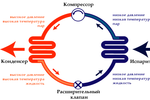 Преимущества теплового насоса для отопления дома