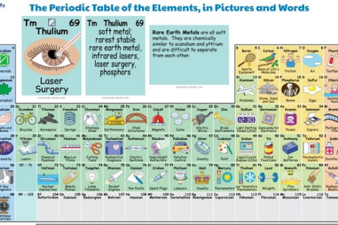  Хімічні елементи в нашому повсякденному житті: креативна періодична таблиця