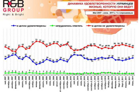 Як українці оцінюють своє власне життя, економічну і політичну ситуацію в країні