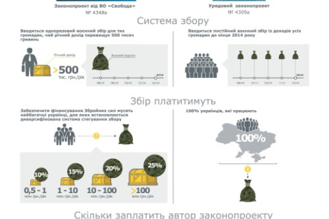 Для українців ввели військовий податок