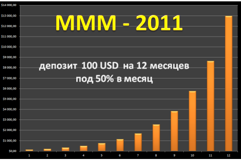 Мавроди объявил о приостановке выплат вкладчикам «МММ-2011»