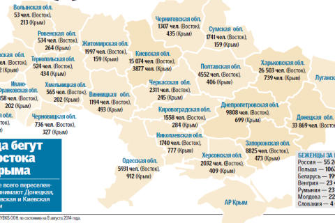 В яких областях України зупинилось найбільше переселенців?