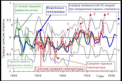 Стабілізація клімату та збереження цивілізації 