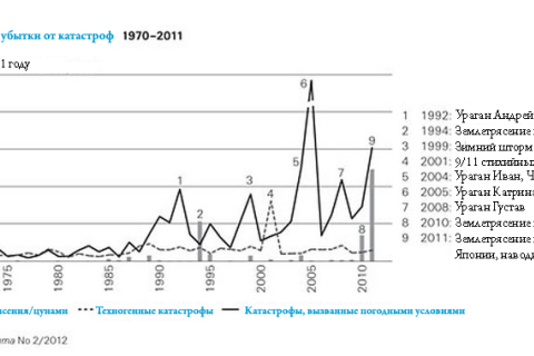 У 2011 році зареєстровані рекордні втрати в світовій економіці від катастроф за всю історію