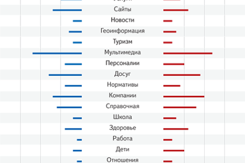 Аналитики Яндекса проследили за мужской и женской логикой поиска 