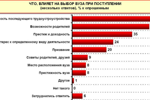 Що думають українці про цьогорічну вступну кампанію до вишів 