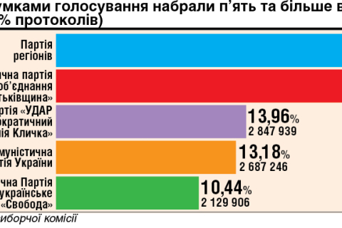 ЦВК оприлюднив встановлені результати волевиявлення