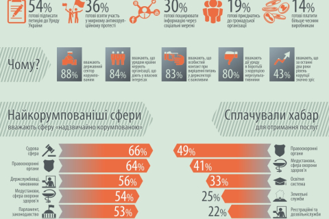 Третина українців готова протестувати — опитування