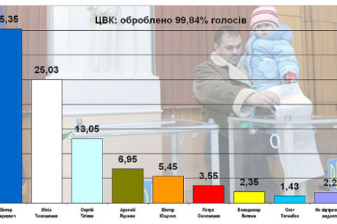 ЦВК опрацювала майже 100% бюлетенів: Янукович виграє 10%