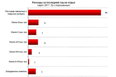 Повноцінний відпочинок у 2011 році недоступний для українців — R & B