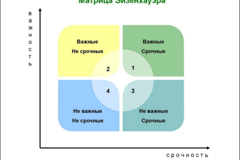 Таблица Эйзенхауэра: простой метод для продуктивной работы