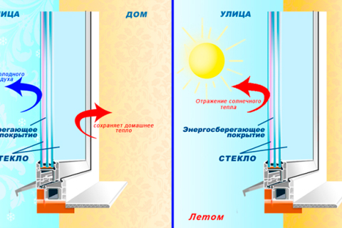 Энергосберегающие стеклопакеты Energy Glass Technologies и их преимущества