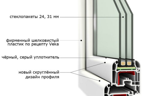 Конструкция металлопластикового окна и роль её элементов