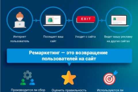 Преимущества настройки контекстной рекламы и google “под ключ”
