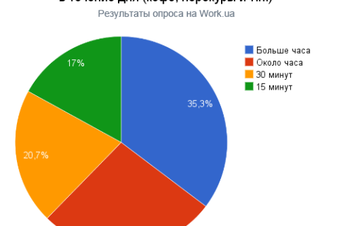 Треть украинцев бьют баклуши на работе - опрос