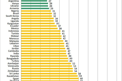 Украину признали страной со свободным Интернетом