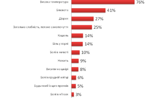 На работу каждый четвёртый ходит с температурой