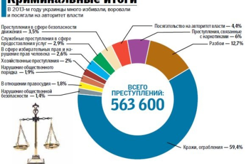 В Украине стали чаще воровать и реже убивать - статистика