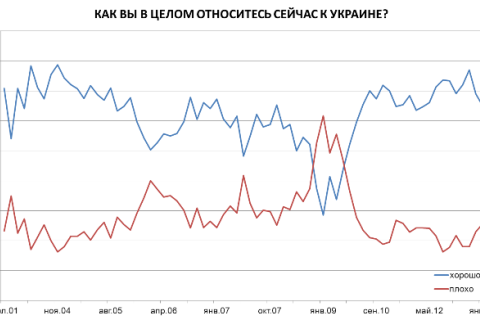 60% россиян хорошо относятся к Украине