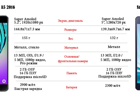Отличия смартфона Galaxy А5 2016 от предыдущей версии