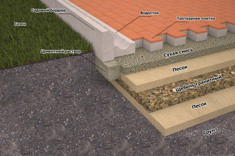 Что требуется для качественной укладки тротуарной плитки во дворе?
