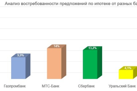 Анализ востребованности предложений по ипотеке от разных банков