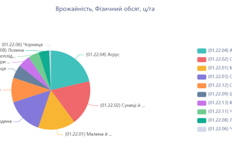 Вивчення українського рослинництва за допомогою порталу Easy Markets