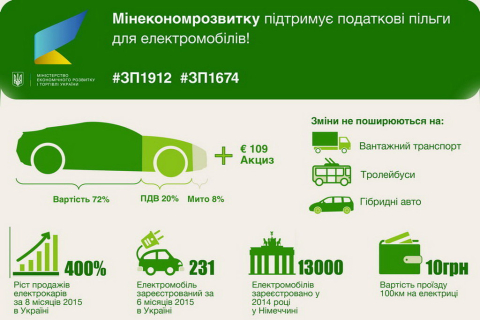 В Украине отменили ввозные пошлины на электромобили