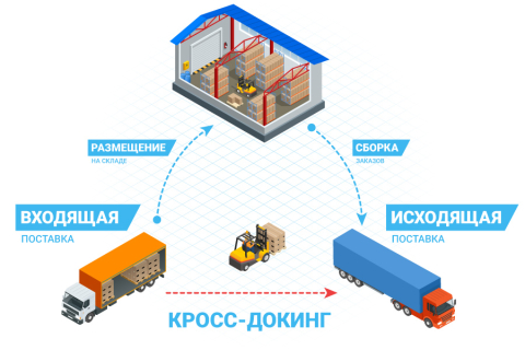 Кросс-докинг и его особенности