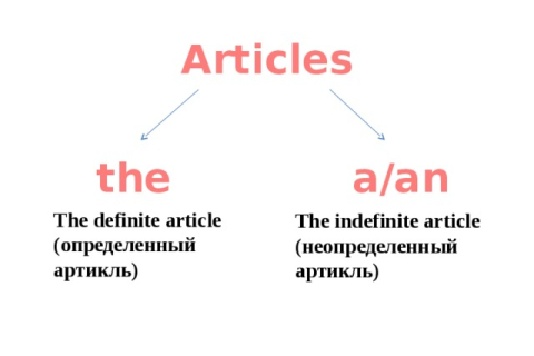 Артикль THE в англійській мові: правила використання