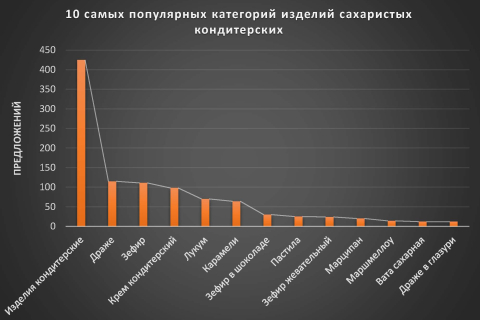 Кондитерские изделия на сайте Allbiz