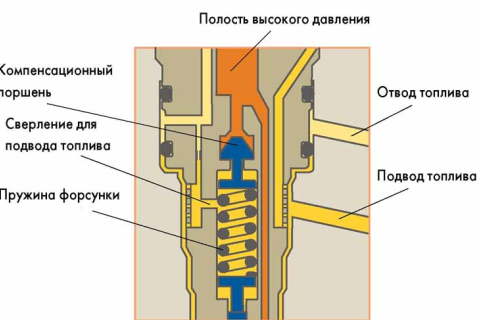 Осмотр и ремонт форсунок в дизельных автомобилях