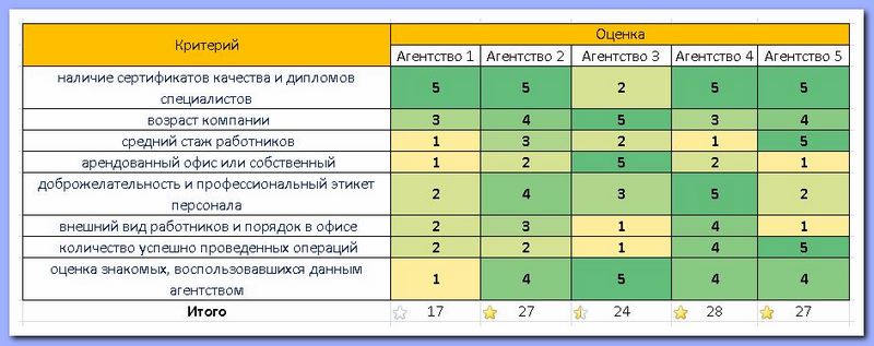 Как выбрать агентство недвижимости: метод ранжирования риэлторов по критериям.JPG