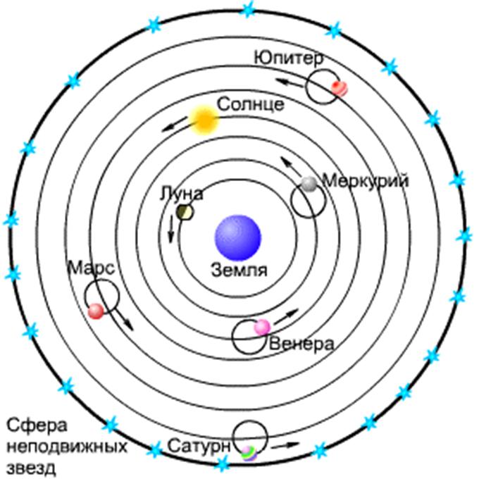 Геоцентрическая Система Картинки